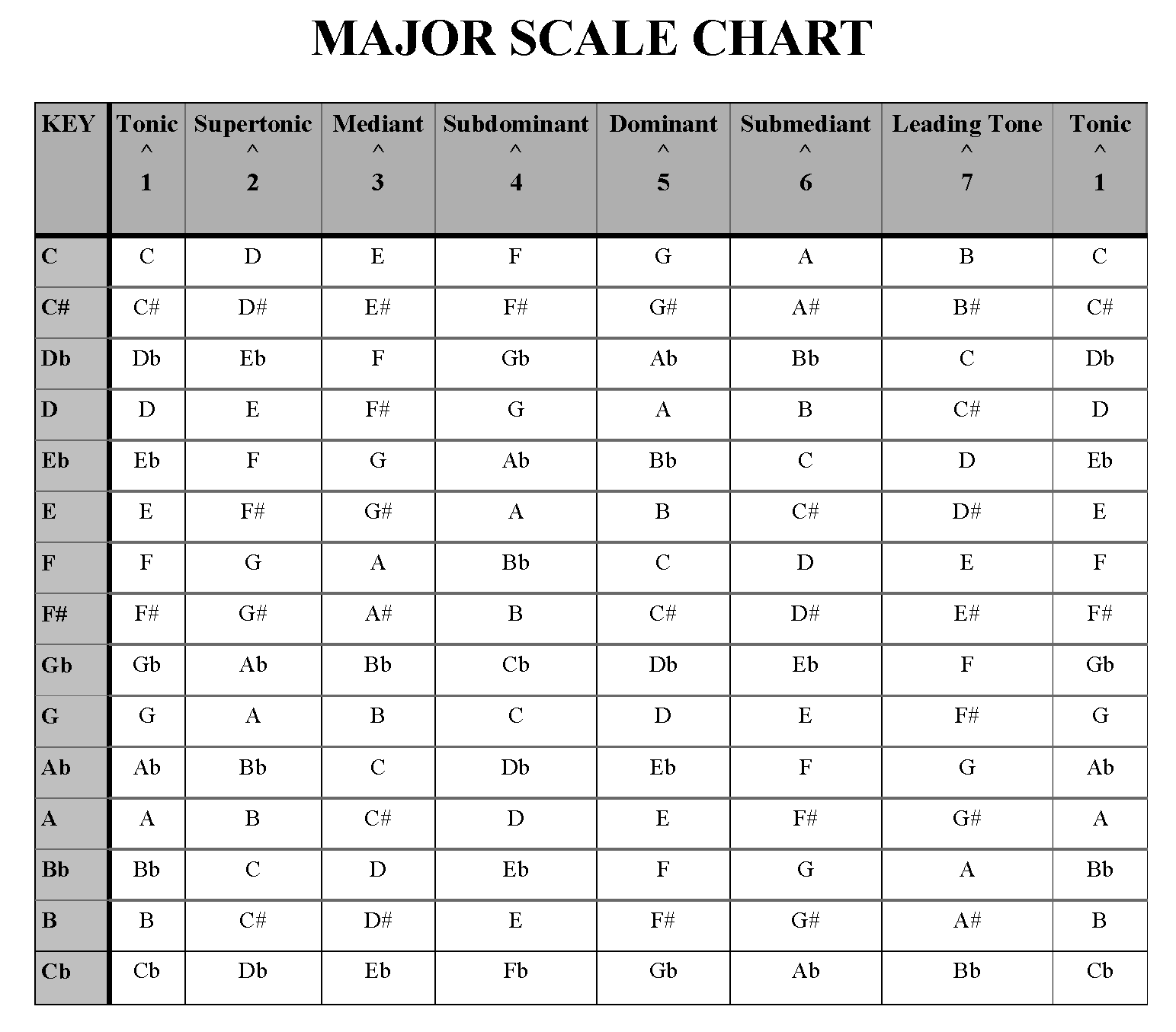 major scale chart copyright 2023 Jeff Anvinson JLA Music www.jlamusic.com